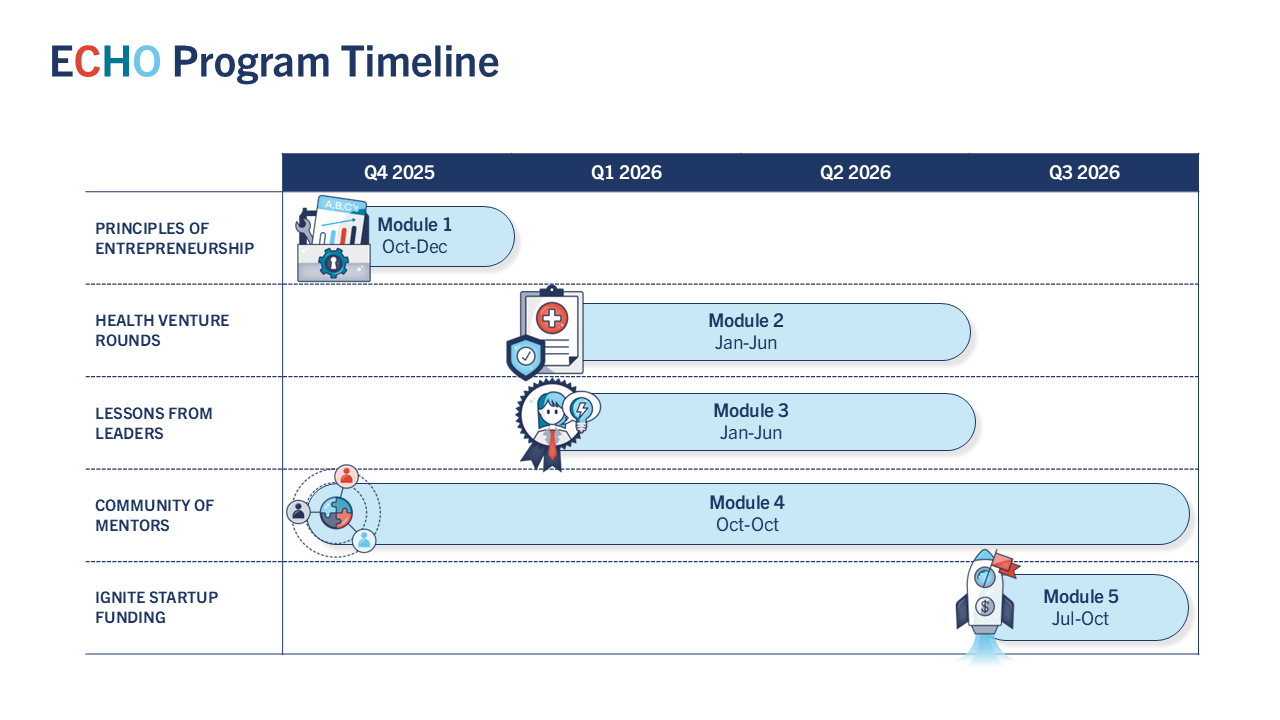 ECHO program timeline